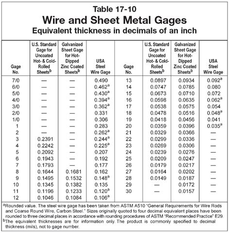 the thickness measure of a sheet metal or wire|metal gauge thickness chart.